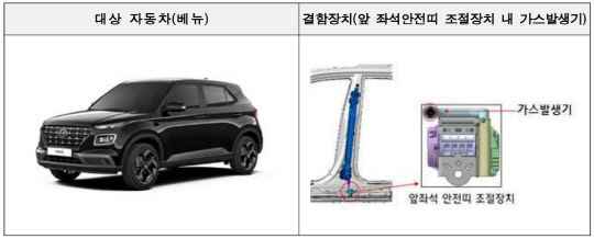 현대자동차 베뉴 앞좌석 좌석안전띠 내부 부품 불량으로 사고 시 뒷좌석 탑승자에게 다치게 할 수 있는 것으로 확인됐다. 또 메르세데스 벤츠 E400 4MATIC 등 13개 차종의 에어 서스펜션 부식 및 고착이 발견됐다. 현대차 베뉴의 리콜 대상 결함장치(오른쪽) 모습. <국토교통부>